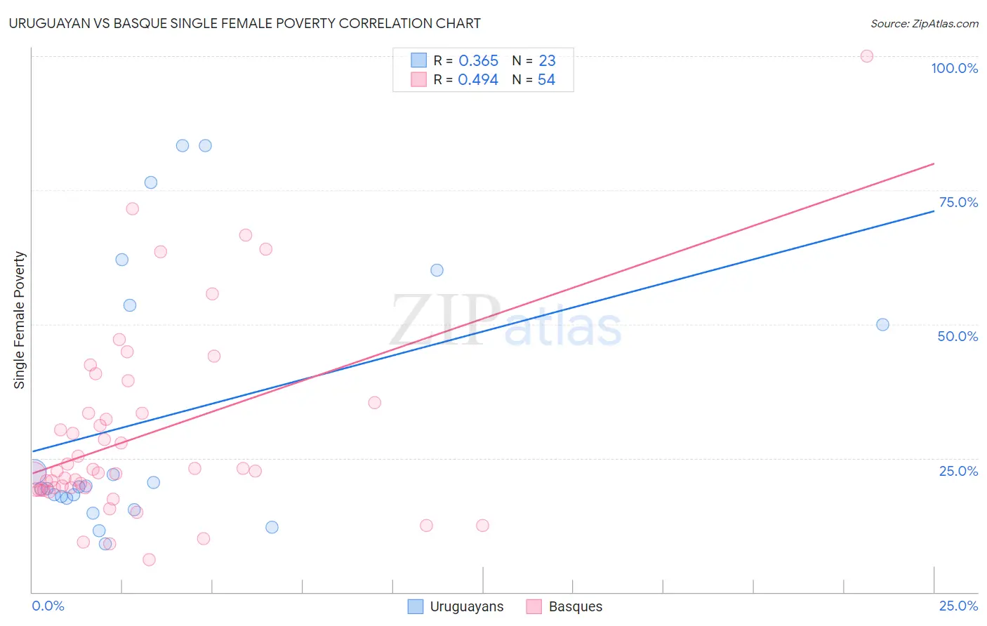 Uruguayan vs Basque Single Female Poverty