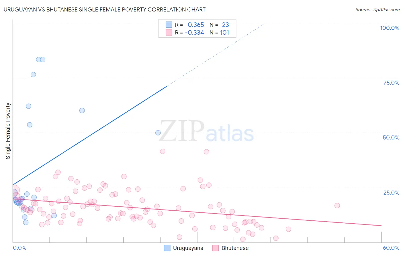 Uruguayan vs Bhutanese Single Female Poverty