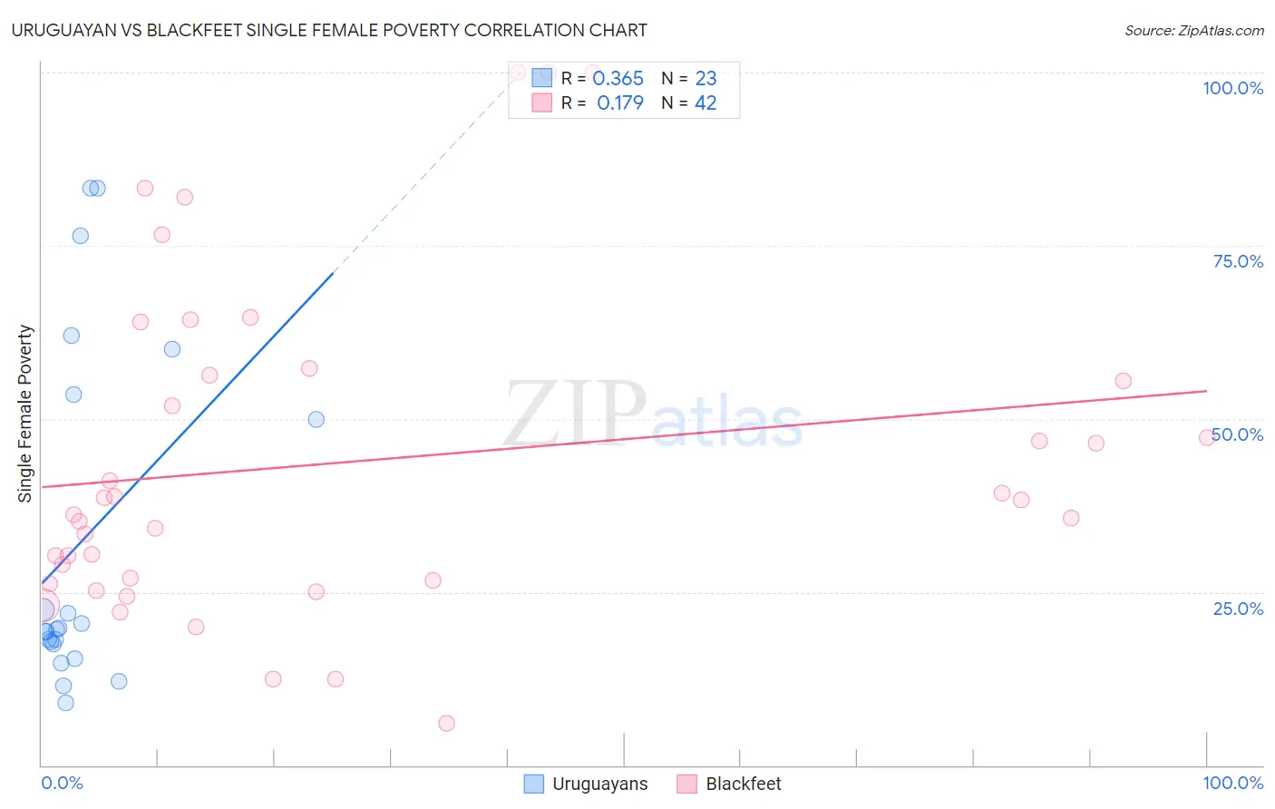 Uruguayan vs Blackfeet Single Female Poverty