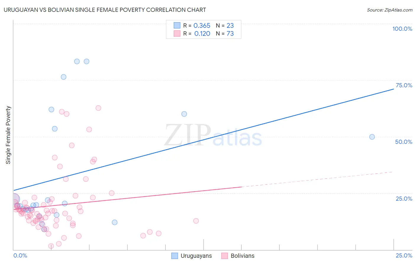 Uruguayan vs Bolivian Single Female Poverty