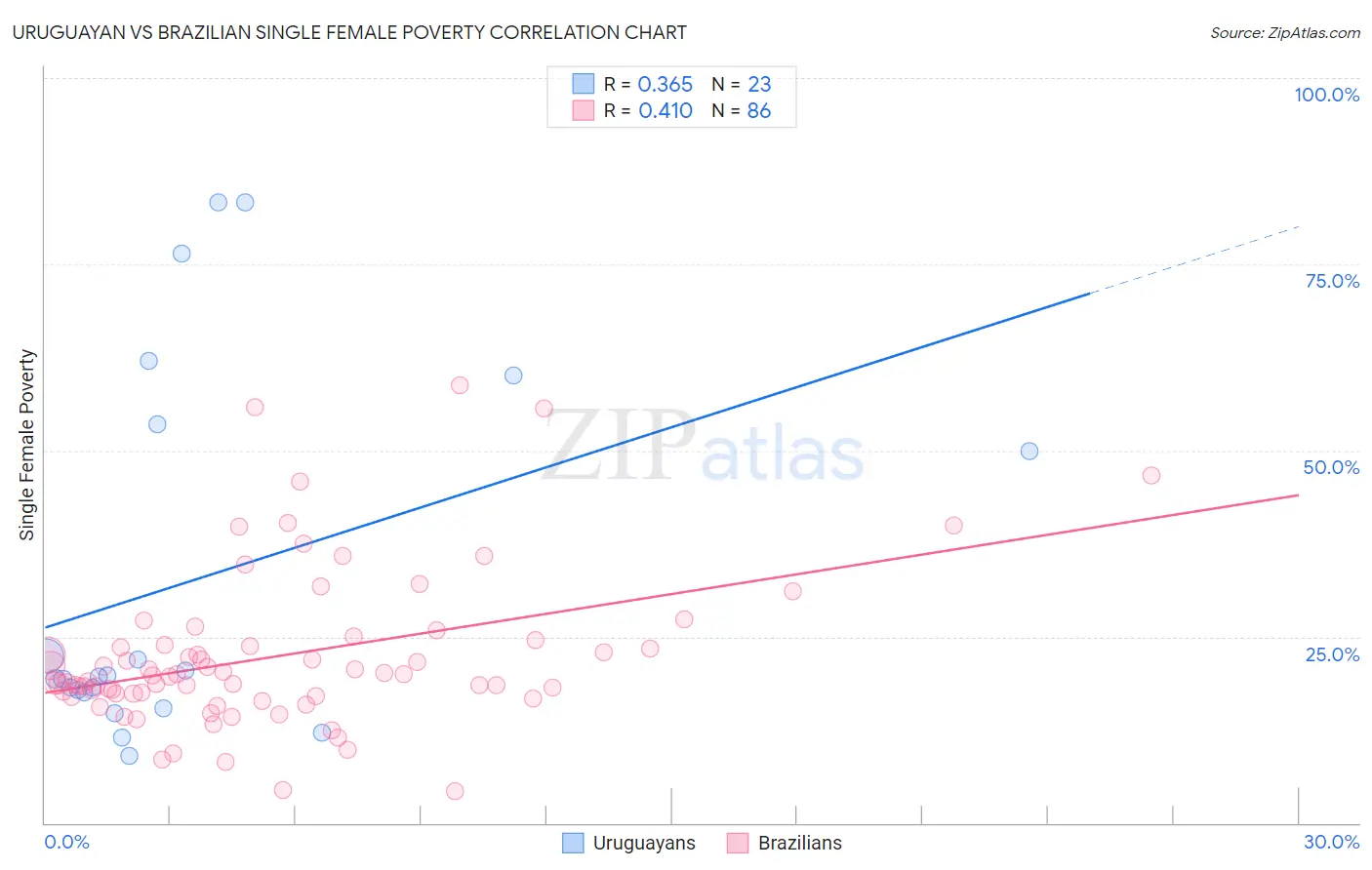 Uruguayan vs Brazilian Single Female Poverty