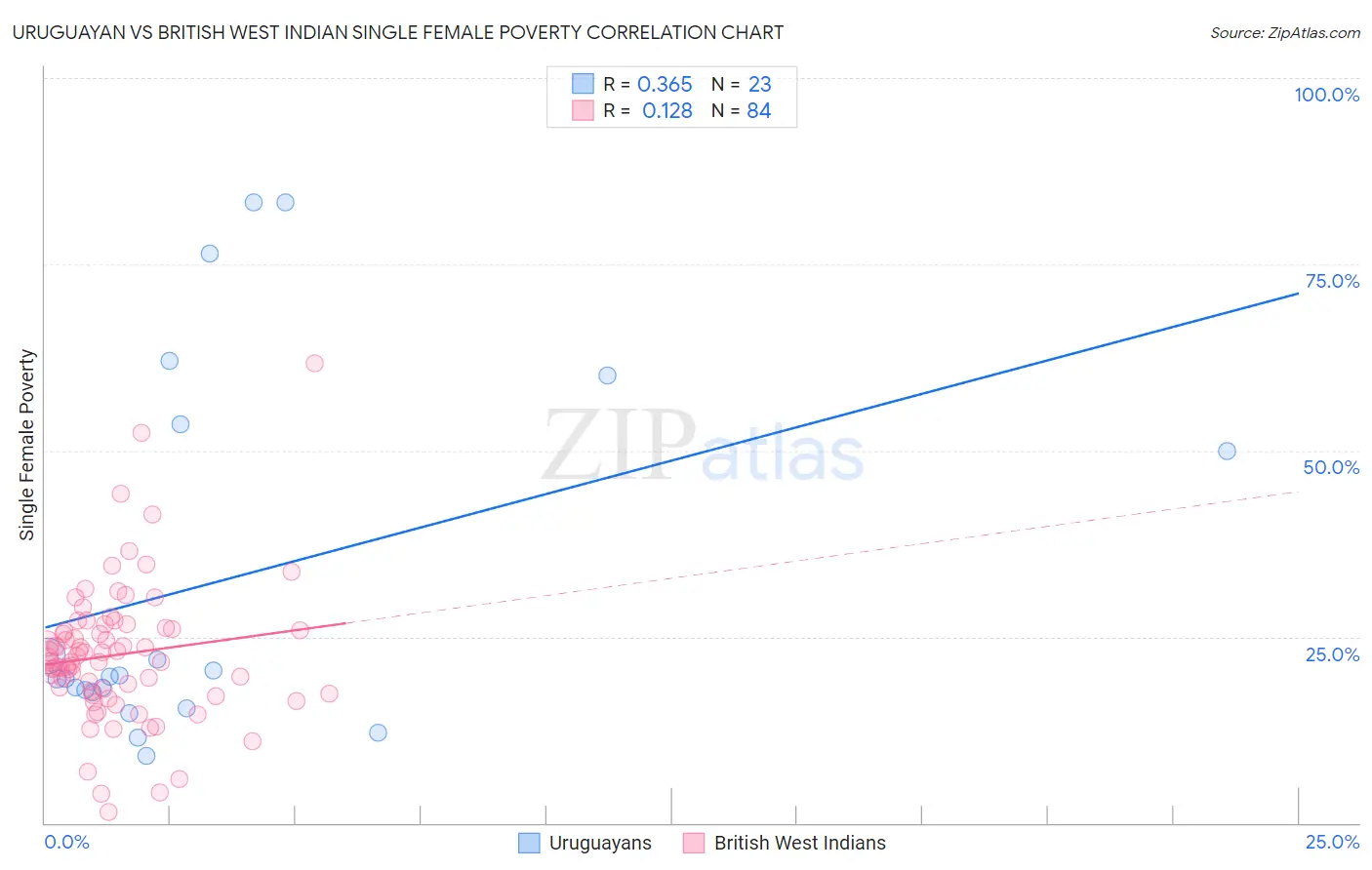 Uruguayan vs British West Indian Single Female Poverty