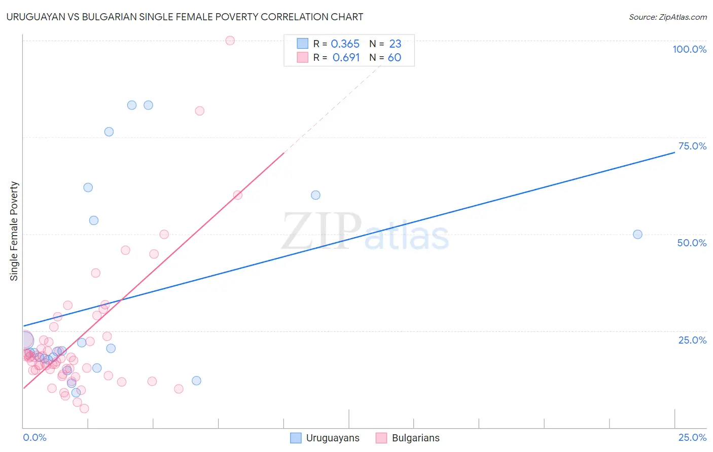 Uruguayan vs Bulgarian Single Female Poverty