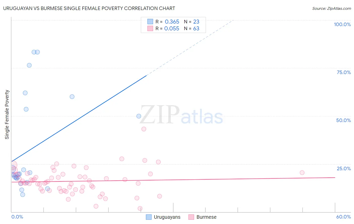 Uruguayan vs Burmese Single Female Poverty