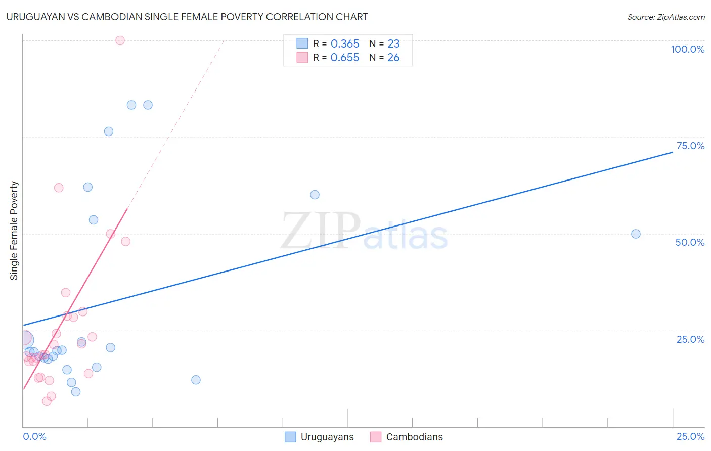 Uruguayan vs Cambodian Single Female Poverty