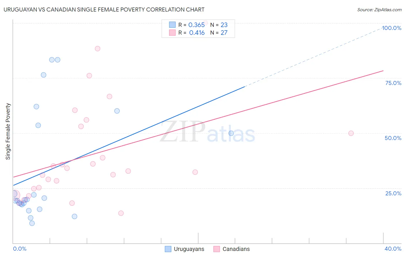 Uruguayan vs Canadian Single Female Poverty