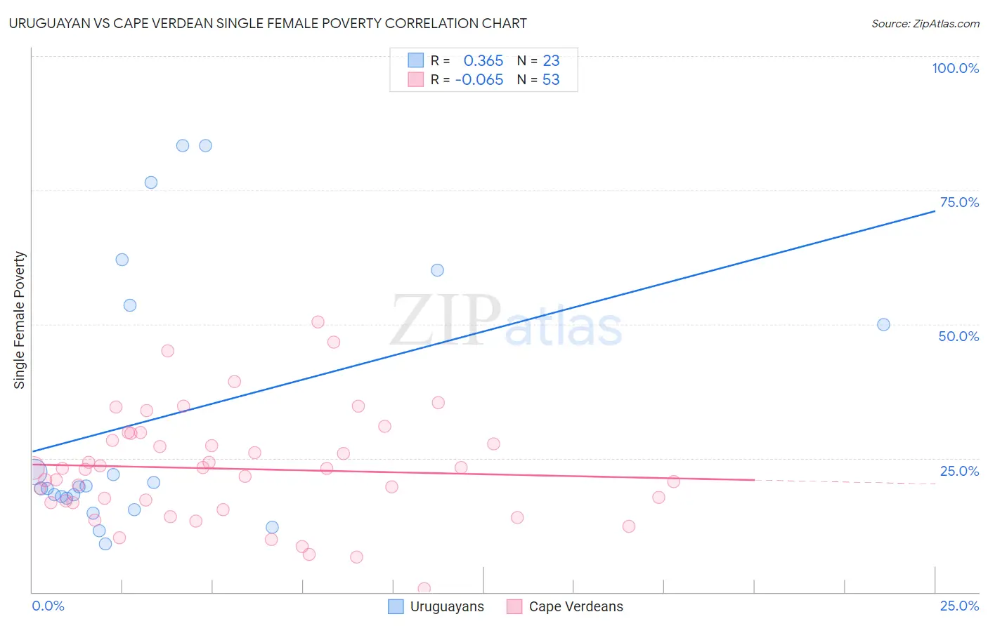 Uruguayan vs Cape Verdean Single Female Poverty