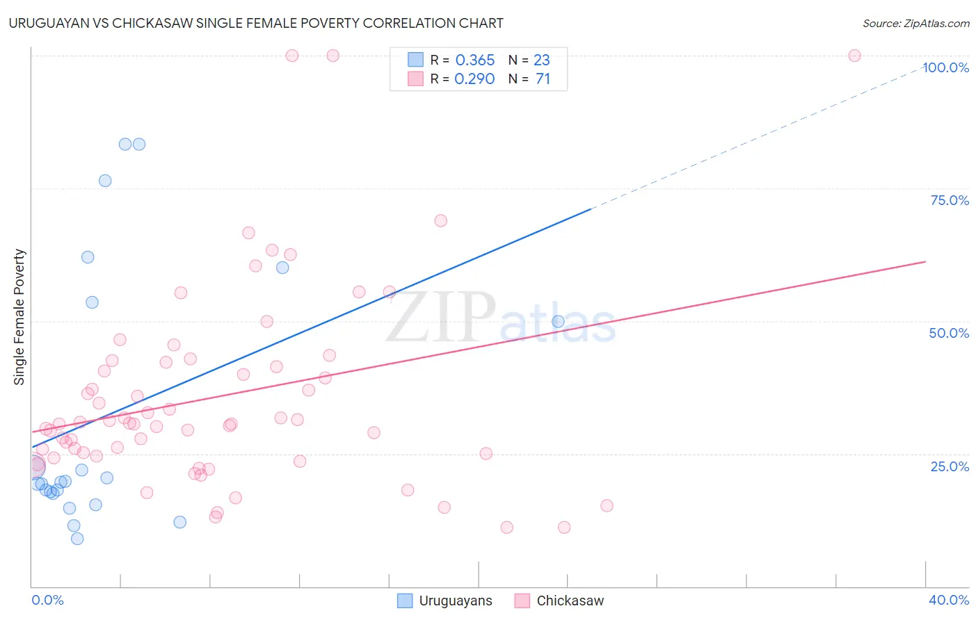 Uruguayan vs Chickasaw Single Female Poverty