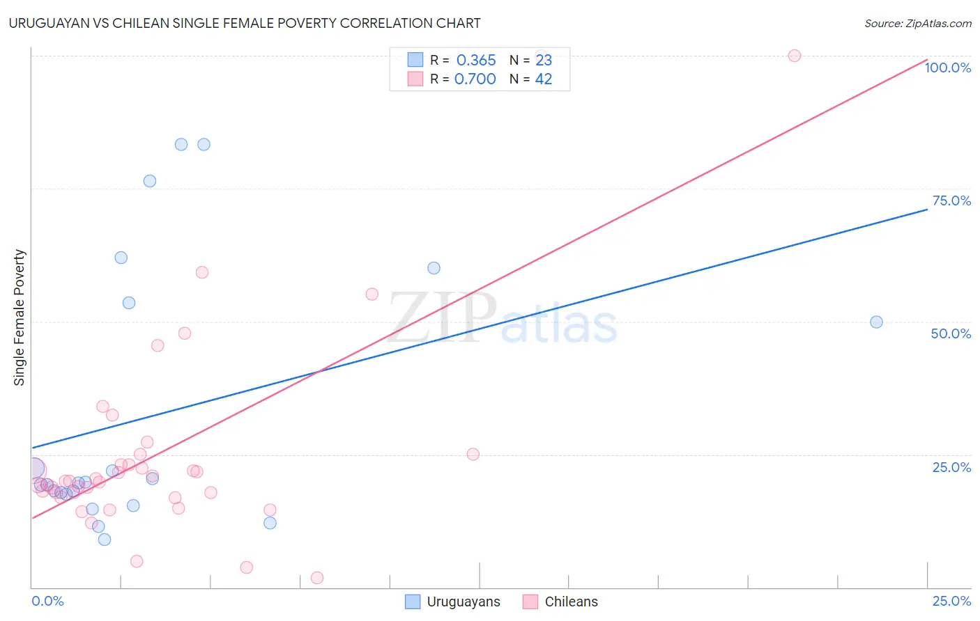Uruguayan vs Chilean Single Female Poverty