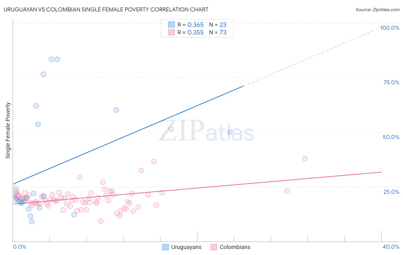 Uruguayan vs Colombian Single Female Poverty