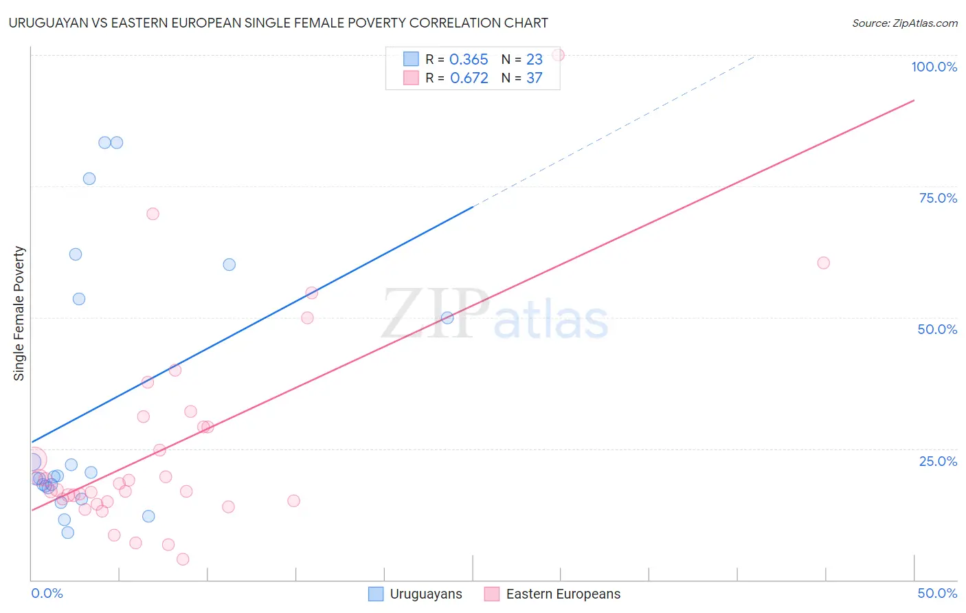 Uruguayan vs Eastern European Single Female Poverty