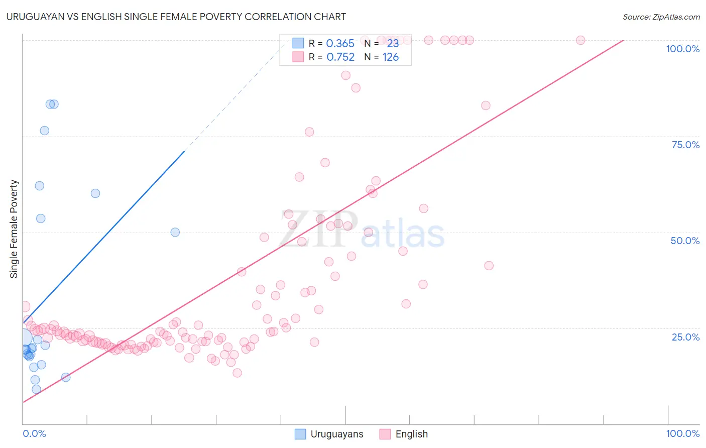 Uruguayan vs English Single Female Poverty