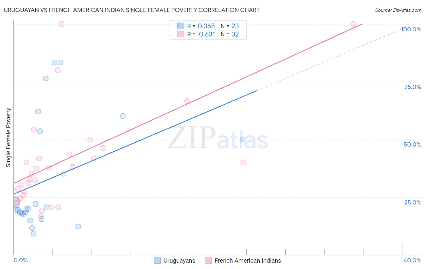 Uruguayan vs French American Indian Single Female Poverty