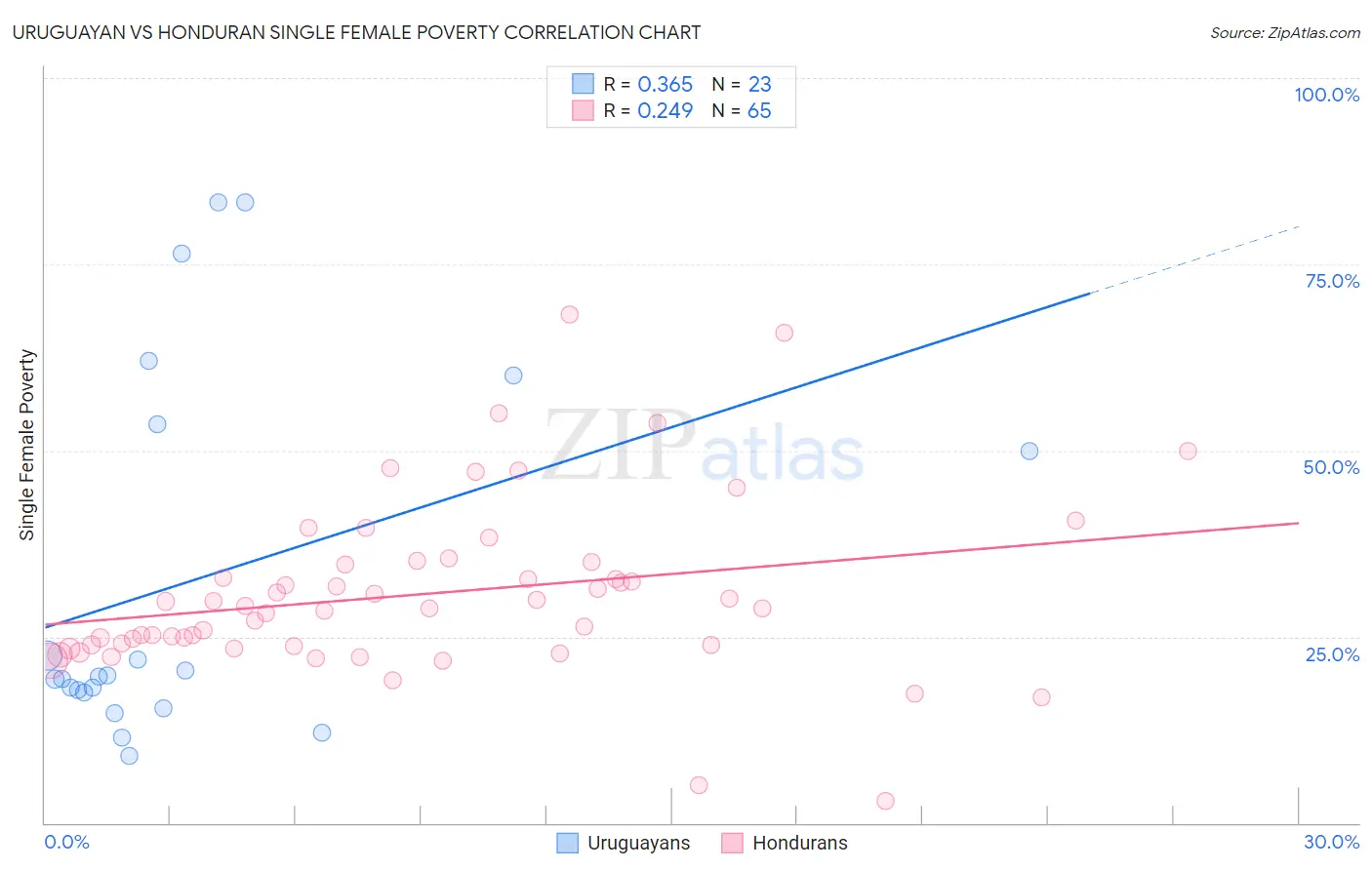 Uruguayan vs Honduran Single Female Poverty