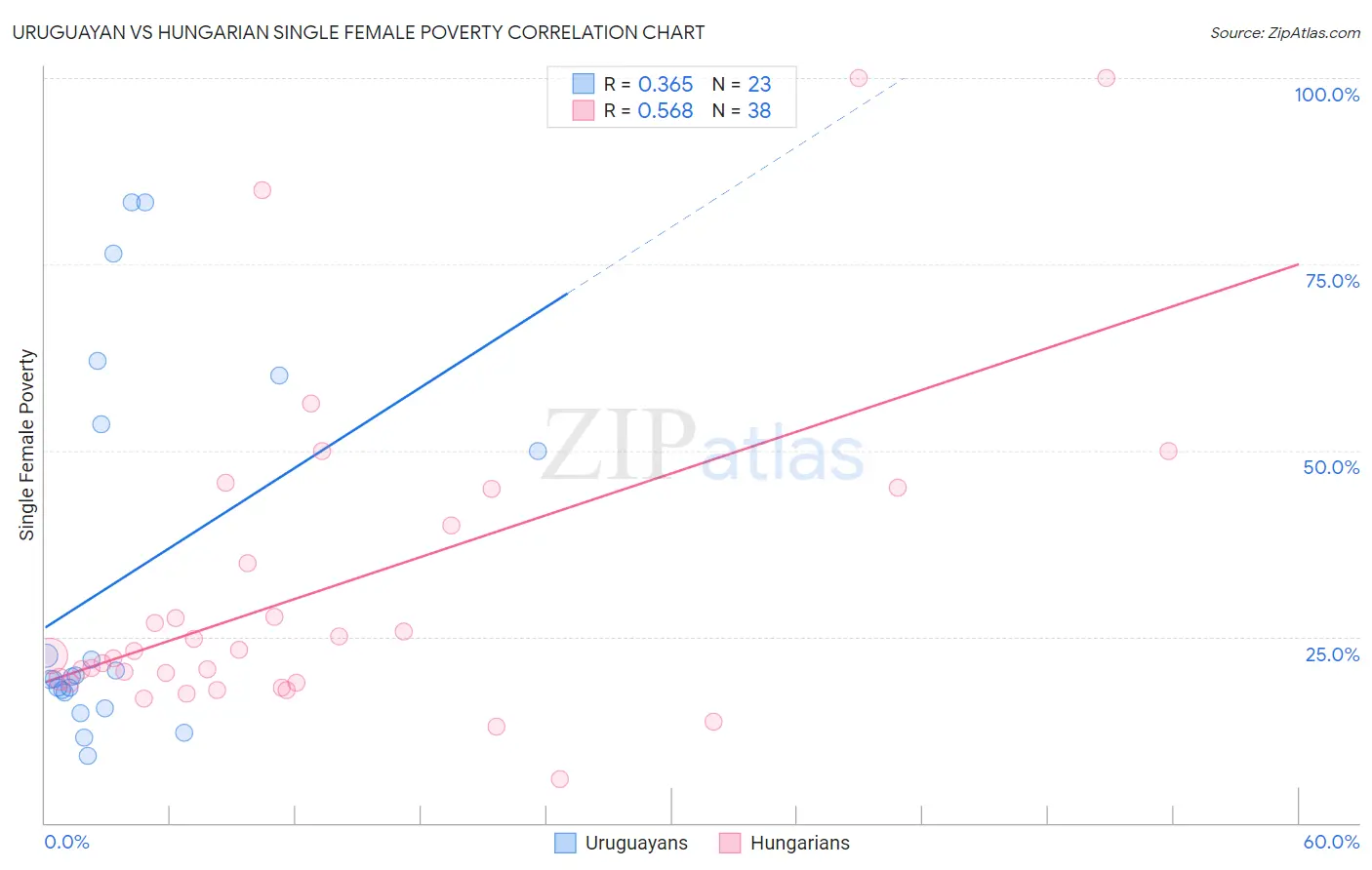 Uruguayan vs Hungarian Single Female Poverty