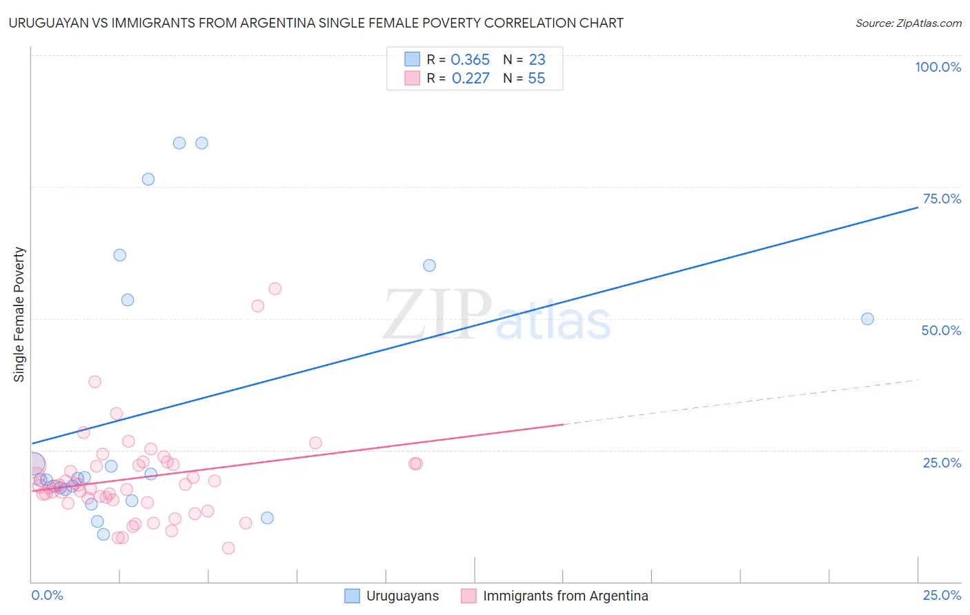 Uruguayan vs Immigrants from Argentina Single Female Poverty
