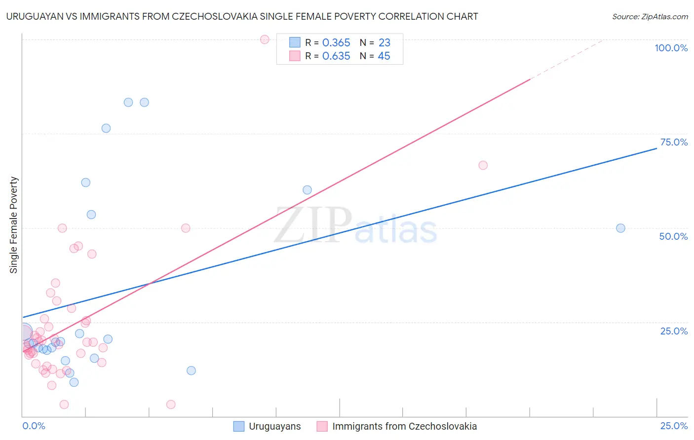 Uruguayan vs Immigrants from Czechoslovakia Single Female Poverty