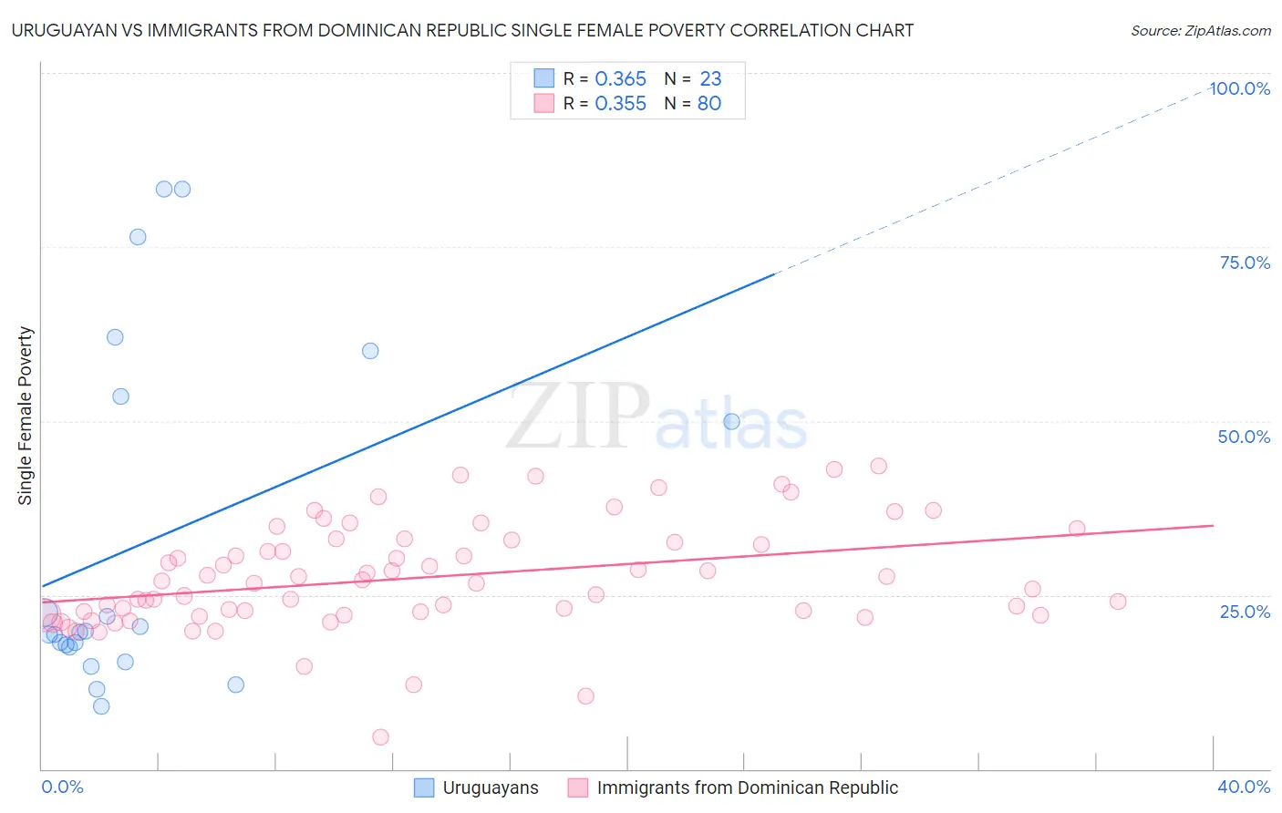 Uruguayan vs Immigrants from Dominican Republic Single Female Poverty