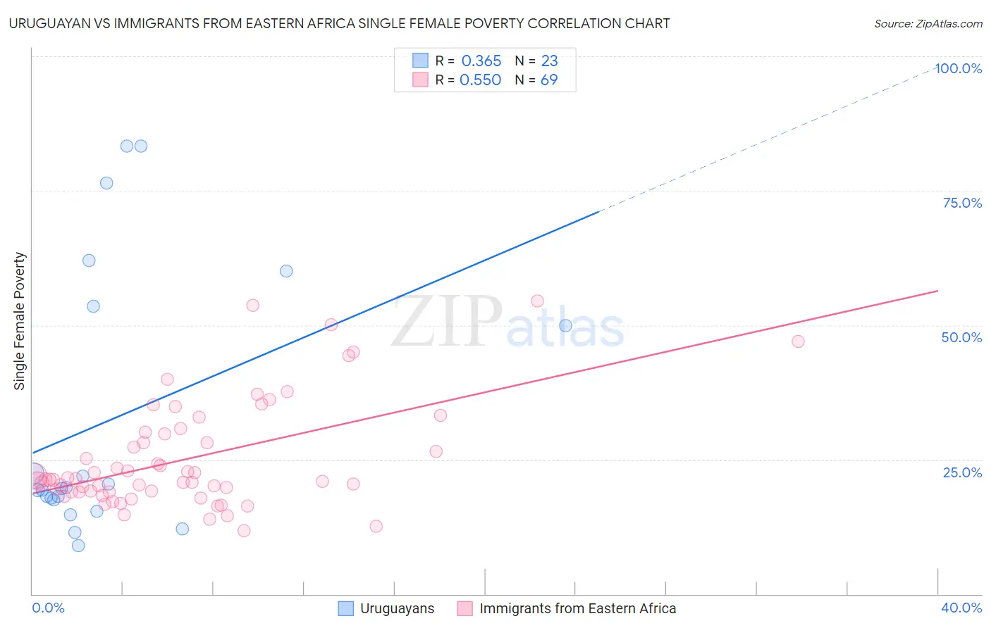 Uruguayan vs Immigrants from Eastern Africa Single Female Poverty