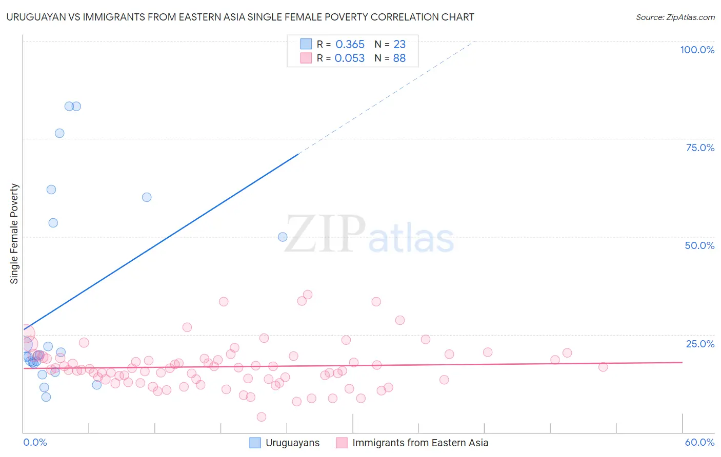 Uruguayan vs Immigrants from Eastern Asia Single Female Poverty
