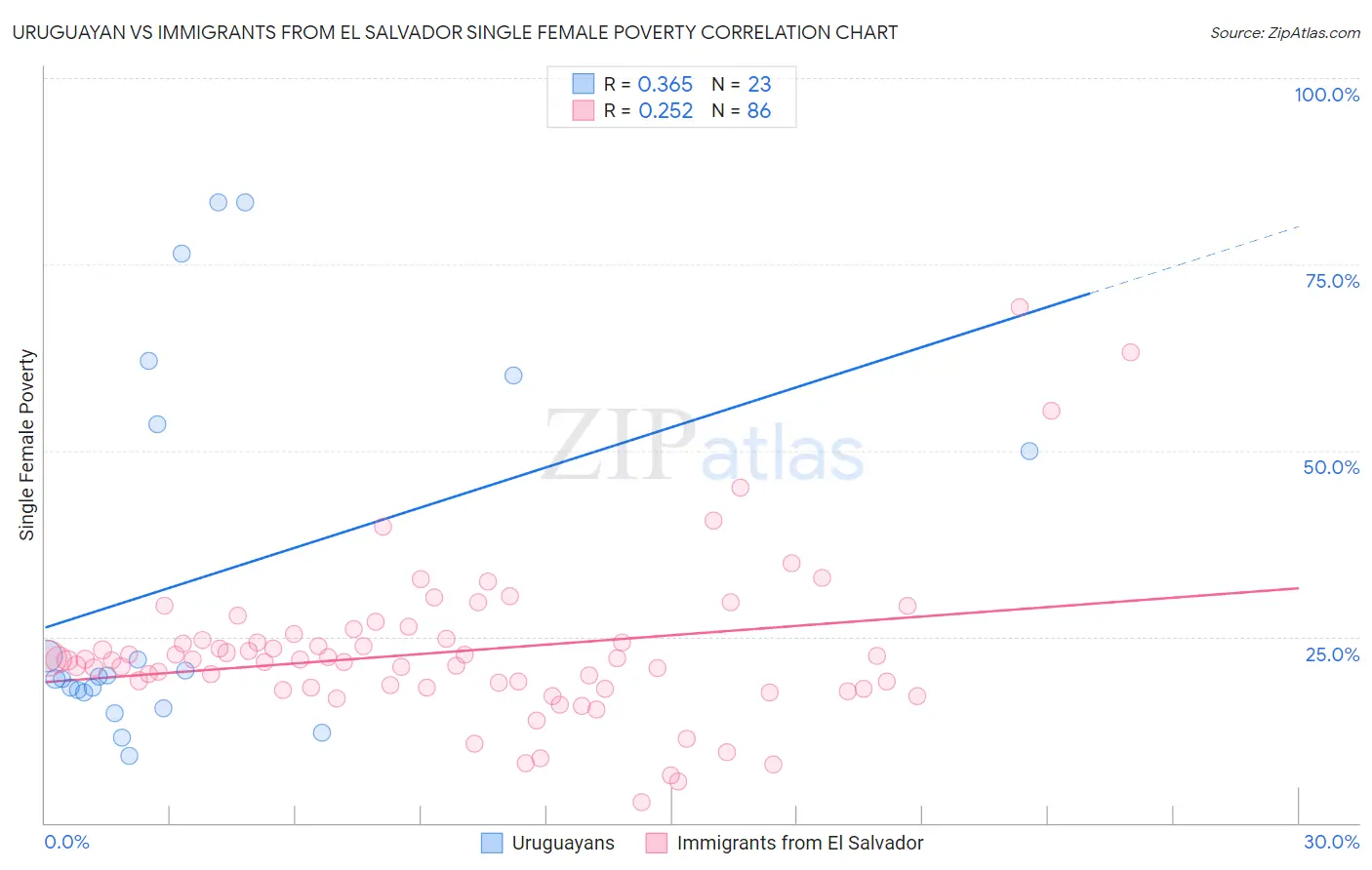Uruguayan vs Immigrants from El Salvador Single Female Poverty