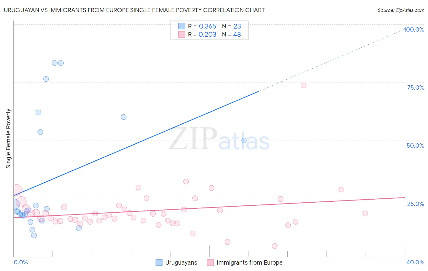 Uruguayan vs Immigrants from Europe Single Female Poverty