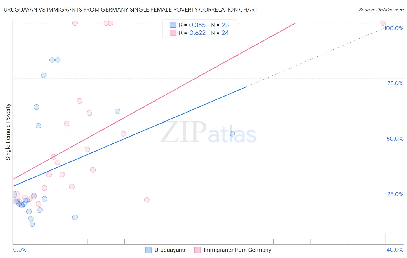 Uruguayan vs Immigrants from Germany Single Female Poverty