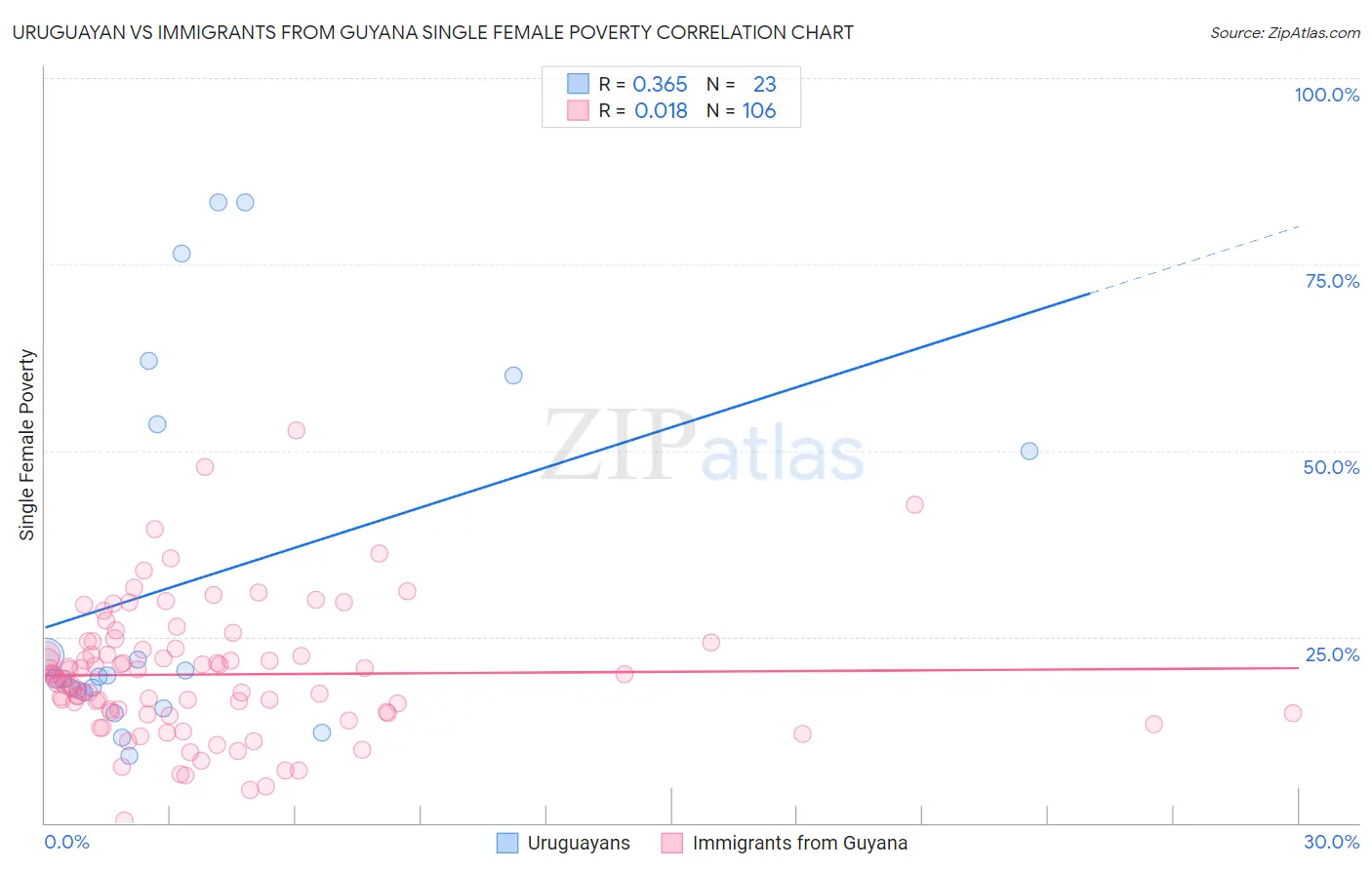Uruguayan vs Immigrants from Guyana Single Female Poverty