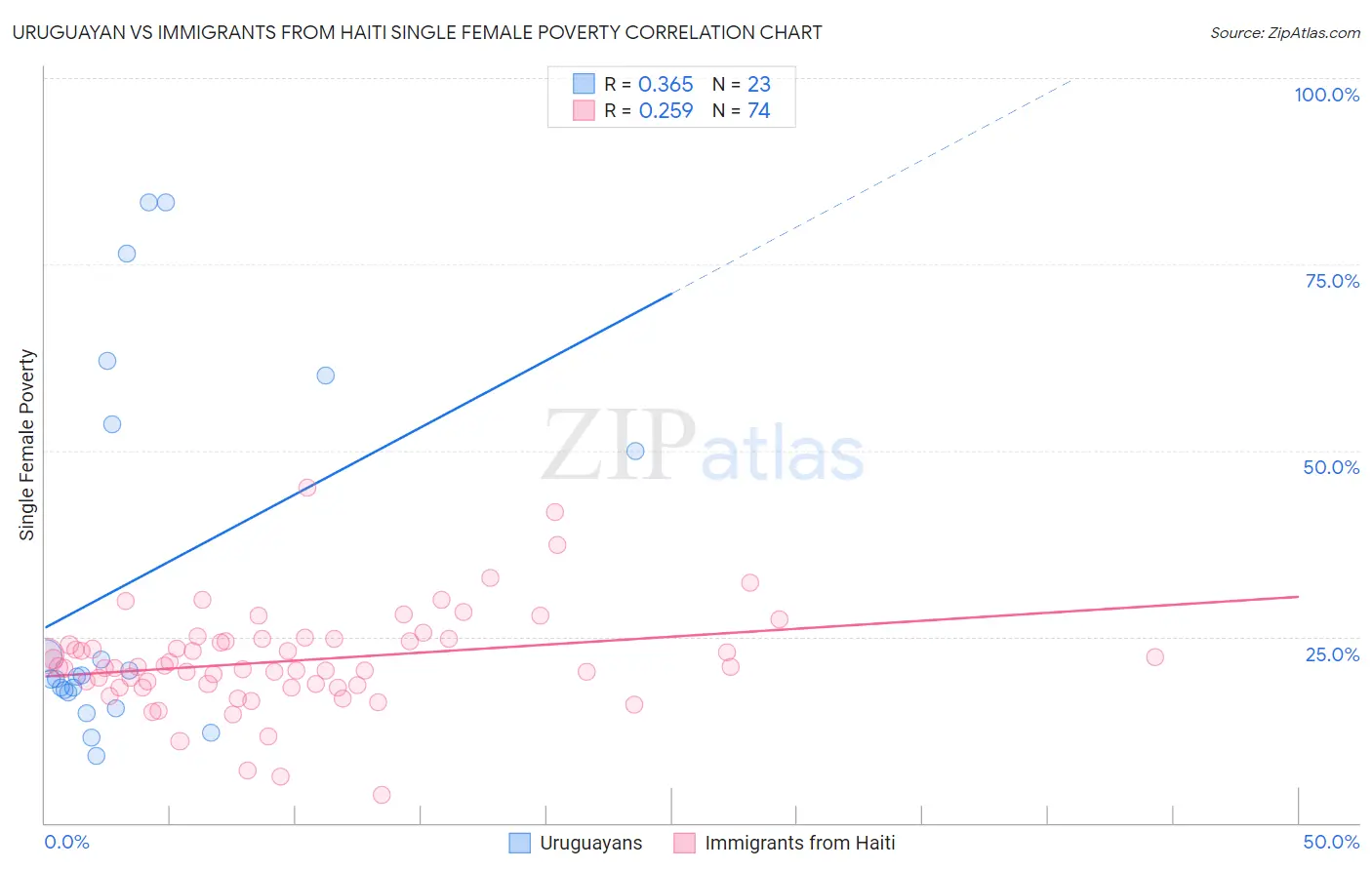 Uruguayan vs Immigrants from Haiti Single Female Poverty