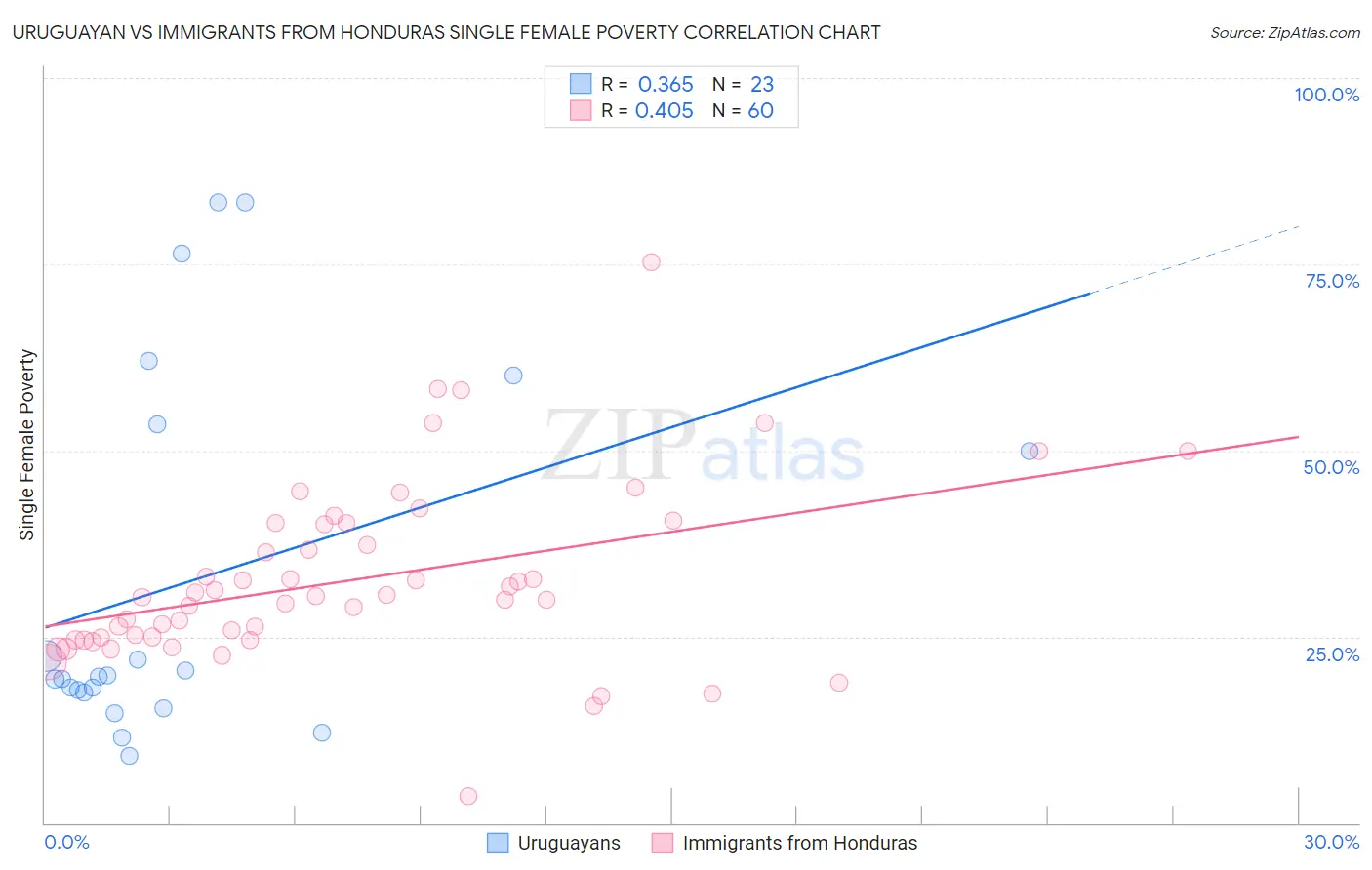 Uruguayan vs Immigrants from Honduras Single Female Poverty