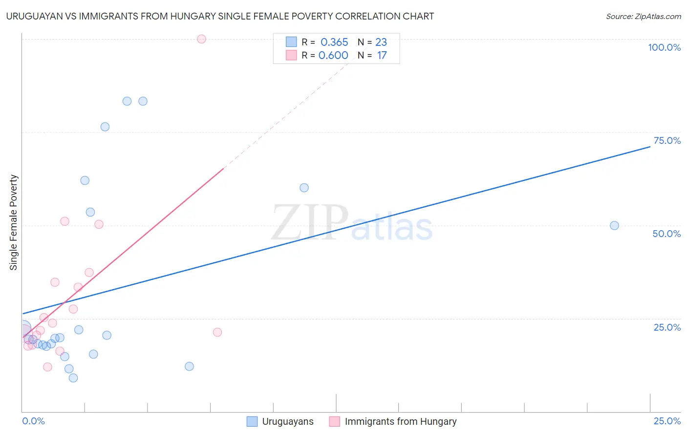 Uruguayan vs Immigrants from Hungary Single Female Poverty