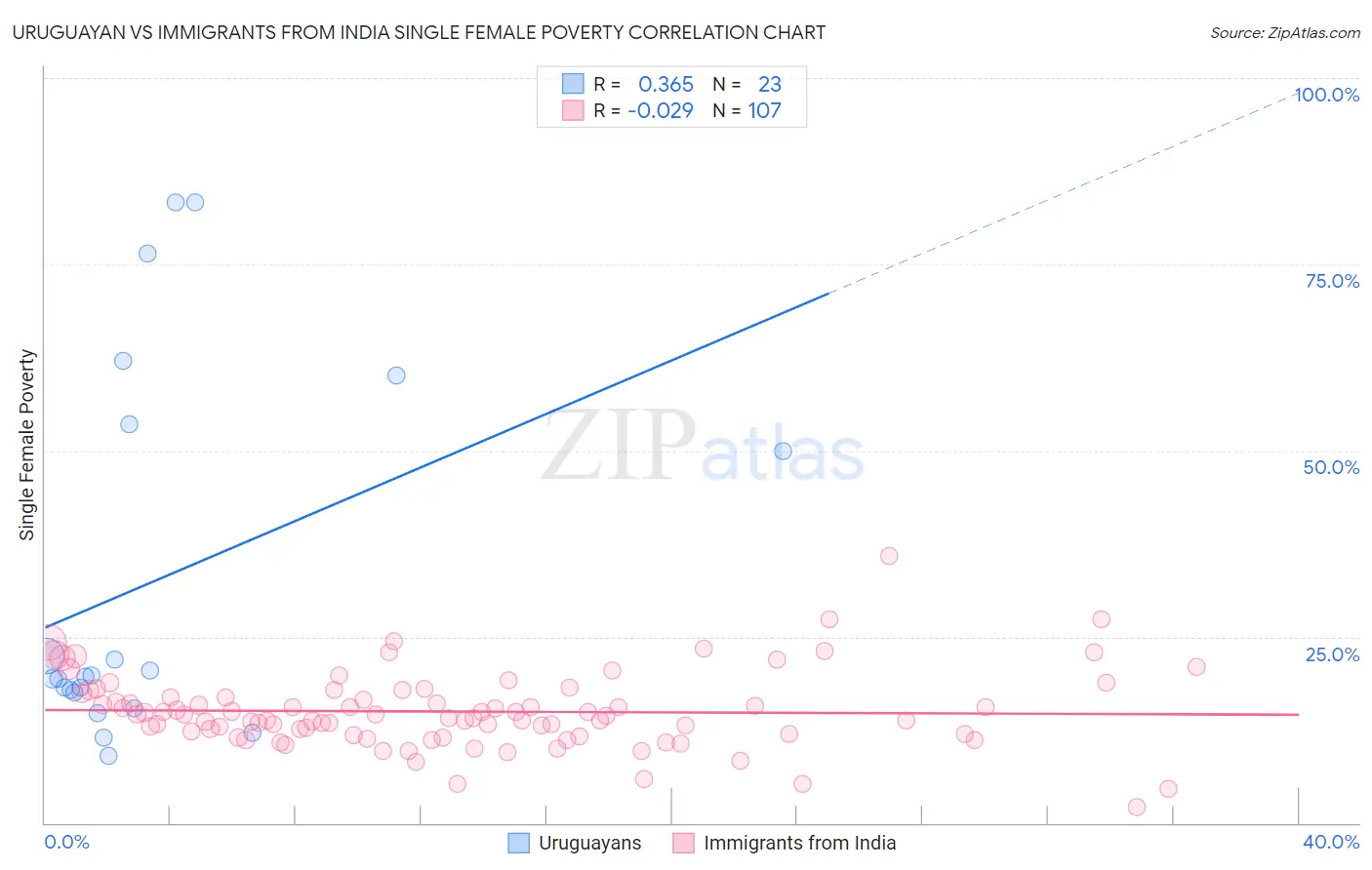 Uruguayan vs Immigrants from India Single Female Poverty