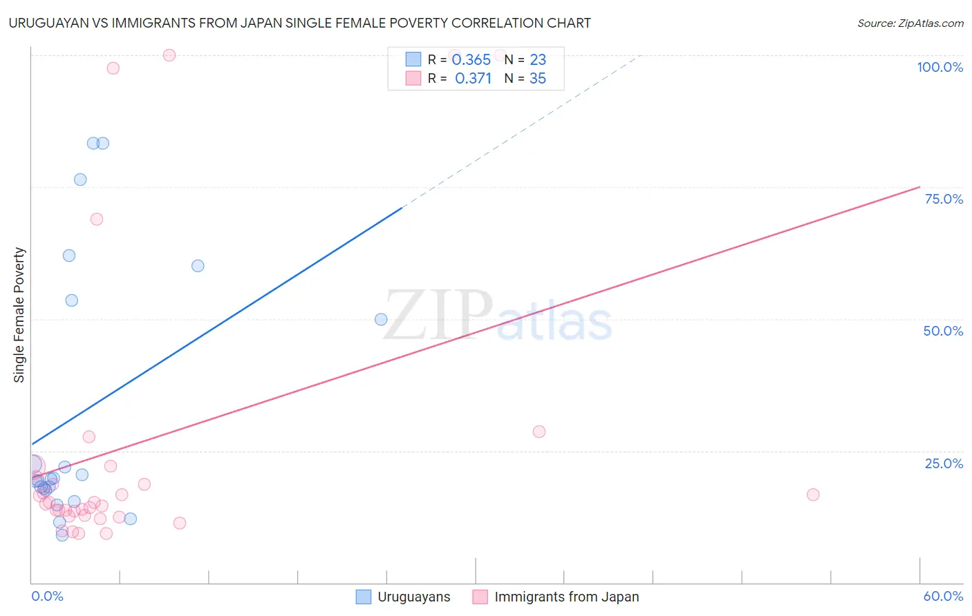 Uruguayan vs Immigrants from Japan Single Female Poverty