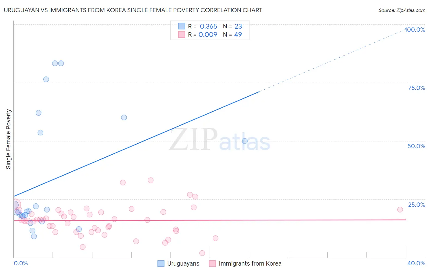 Uruguayan vs Immigrants from Korea Single Female Poverty