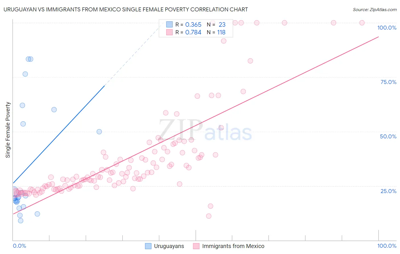 Uruguayan vs Immigrants from Mexico Single Female Poverty