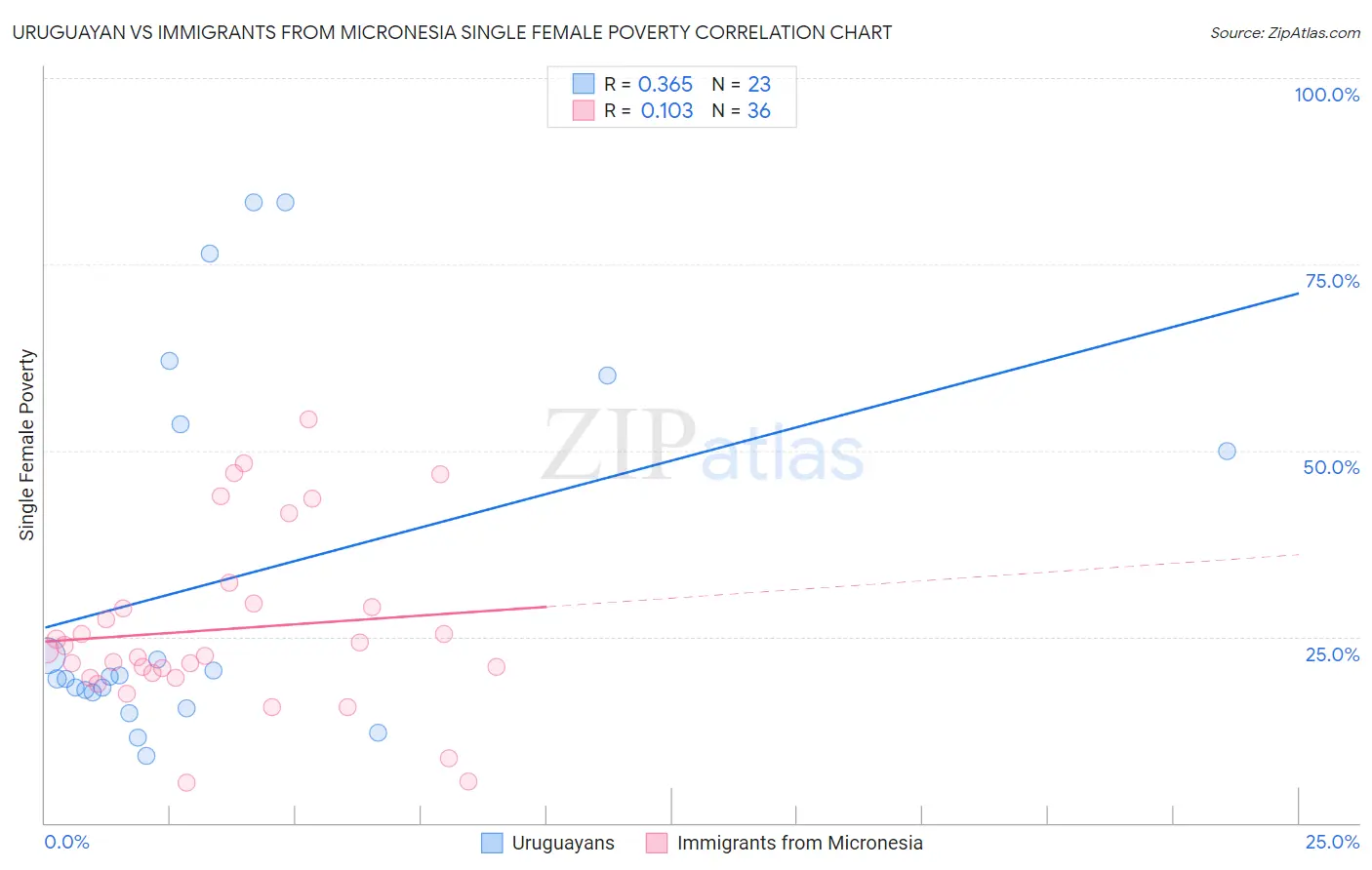 Uruguayan vs Immigrants from Micronesia Single Female Poverty