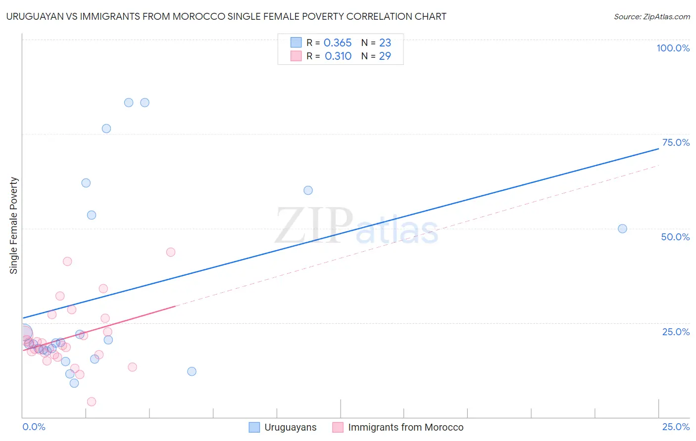 Uruguayan vs Immigrants from Morocco Single Female Poverty