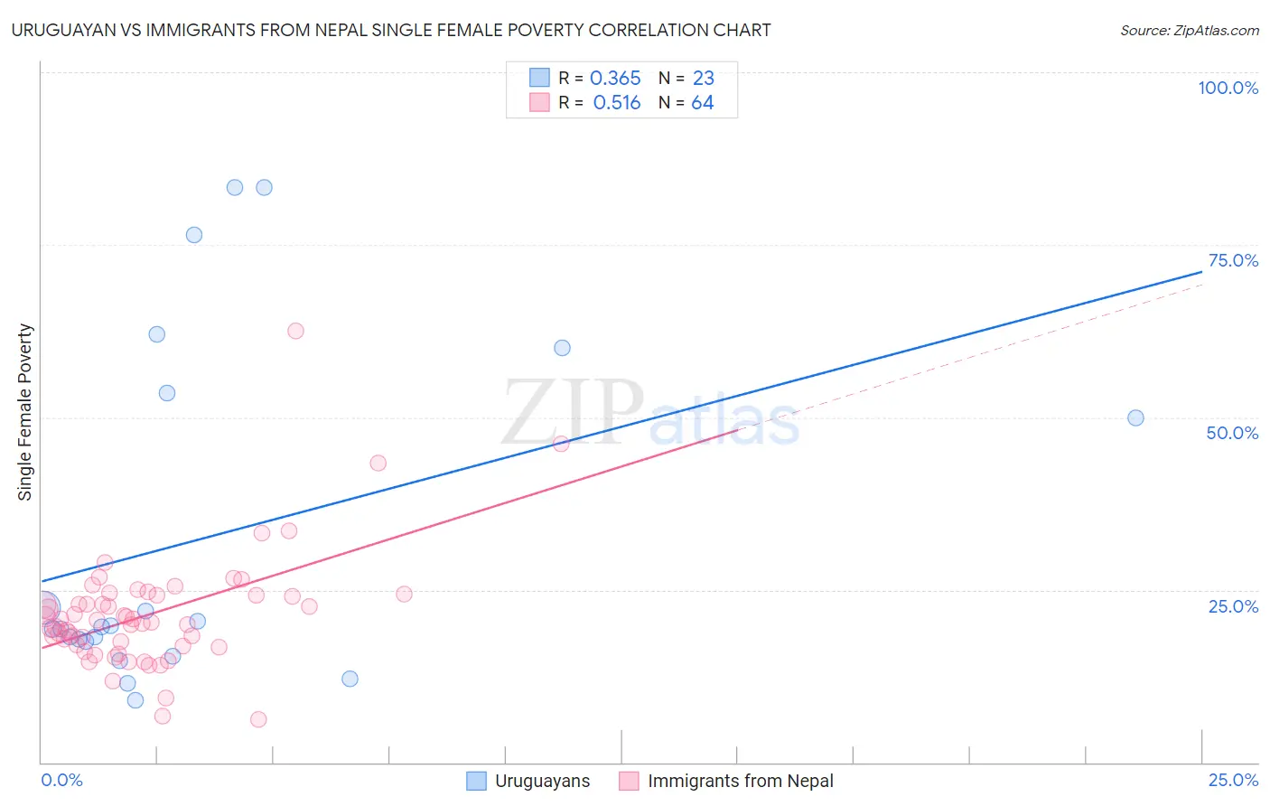 Uruguayan vs Immigrants from Nepal Single Female Poverty