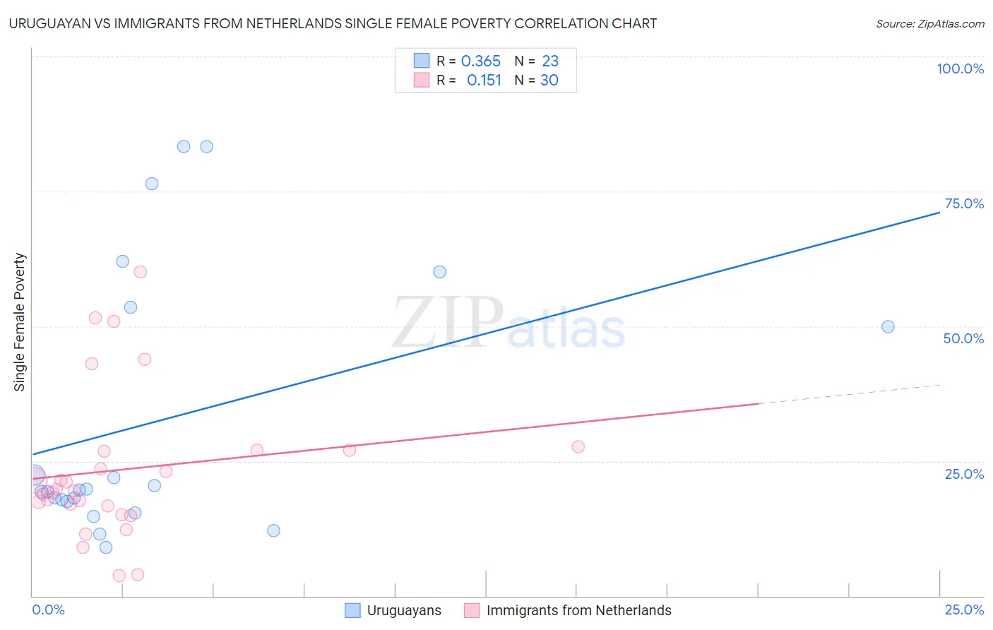 Uruguayan vs Immigrants from Netherlands Single Female Poverty