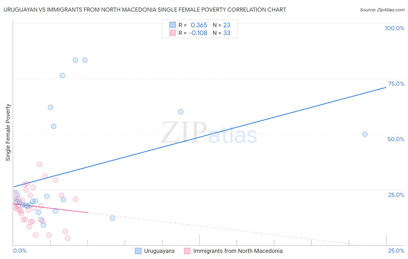 Uruguayan vs Immigrants from North Macedonia Single Female Poverty