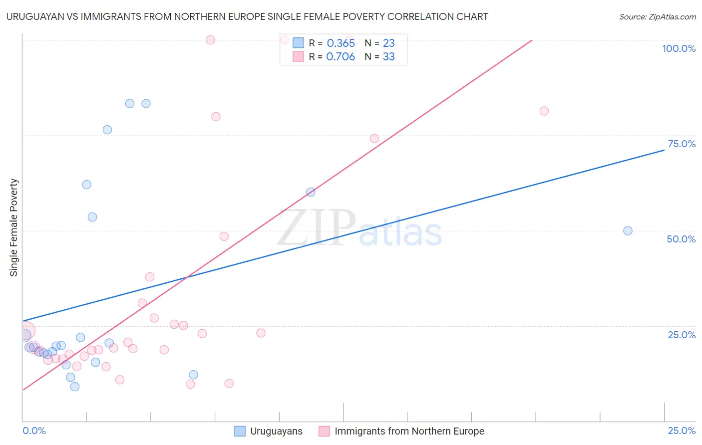 Uruguayan vs Immigrants from Northern Europe Single Female Poverty