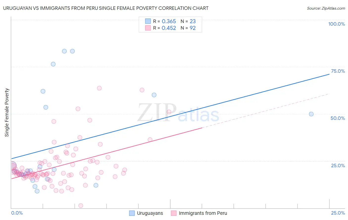 Uruguayan vs Immigrants from Peru Single Female Poverty