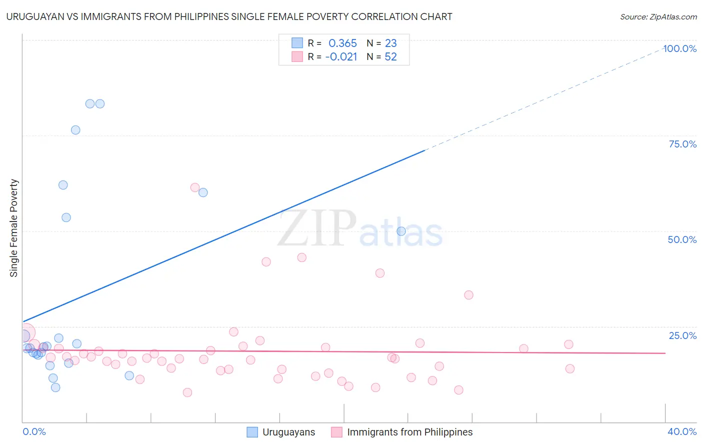 Uruguayan vs Immigrants from Philippines Single Female Poverty