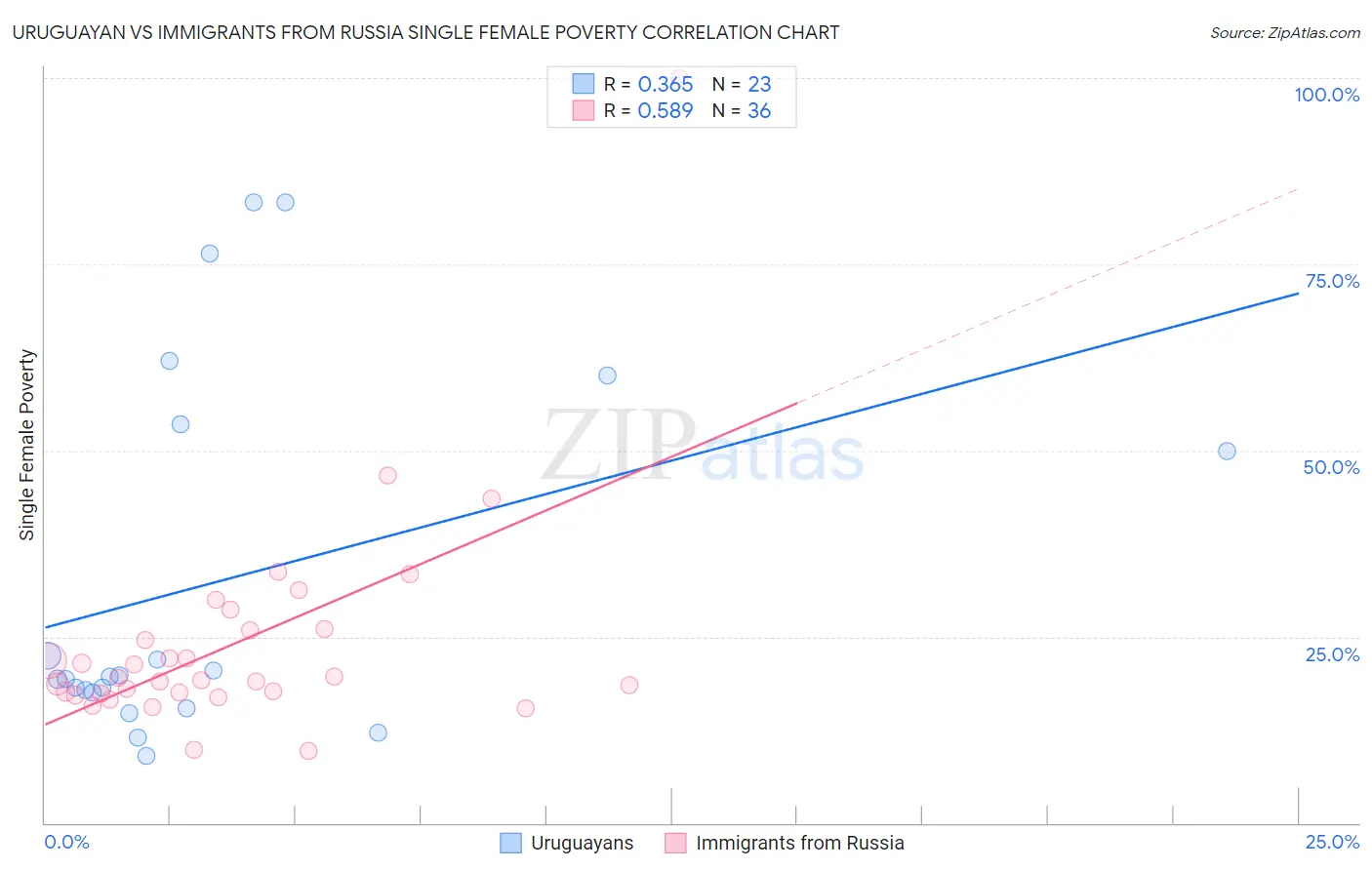 Uruguayan vs Immigrants from Russia Single Female Poverty