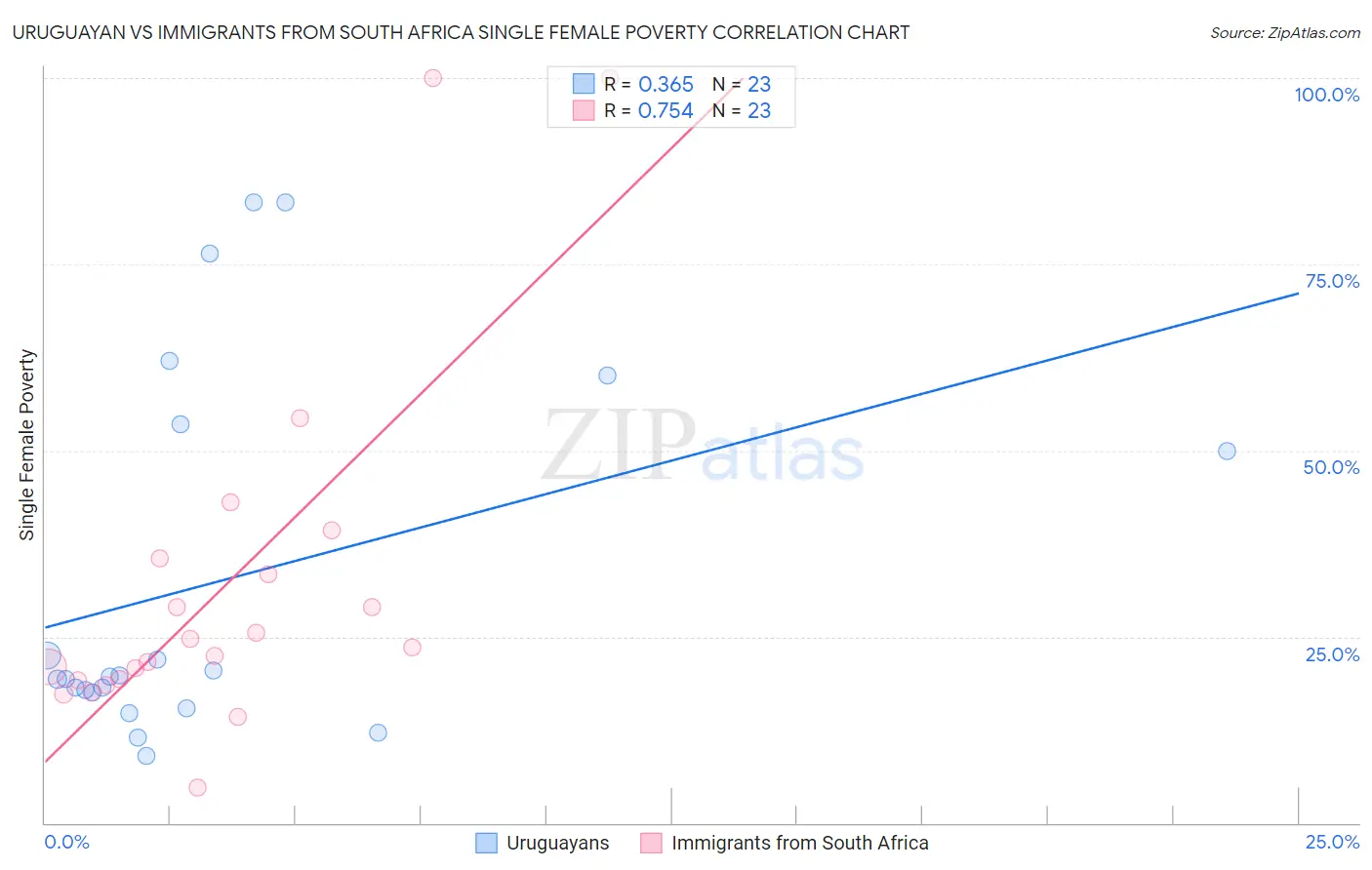 Uruguayan vs Immigrants from South Africa Single Female Poverty