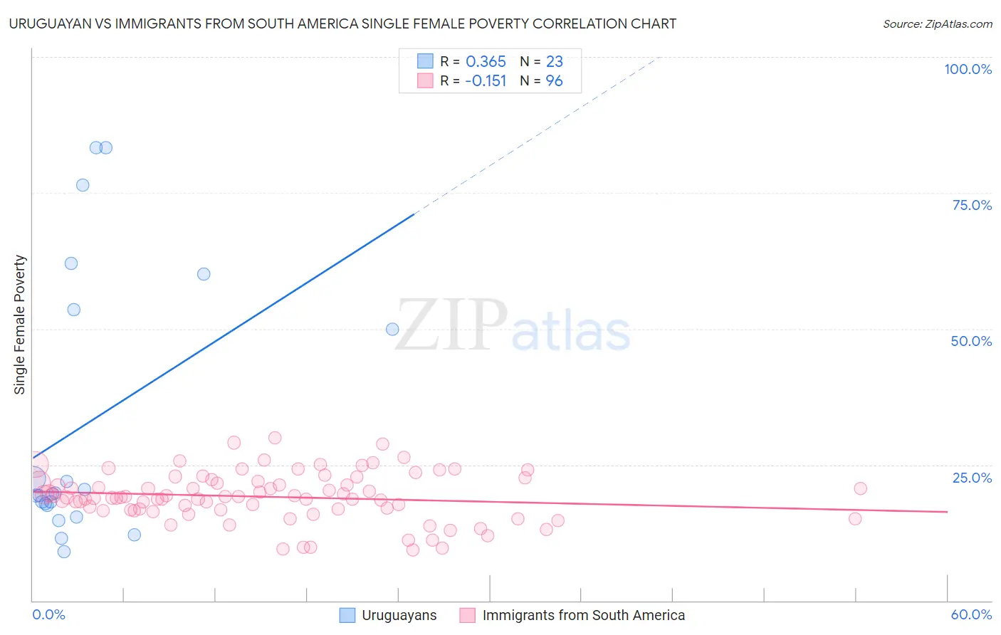 Uruguayan vs Immigrants from South America Single Female Poverty