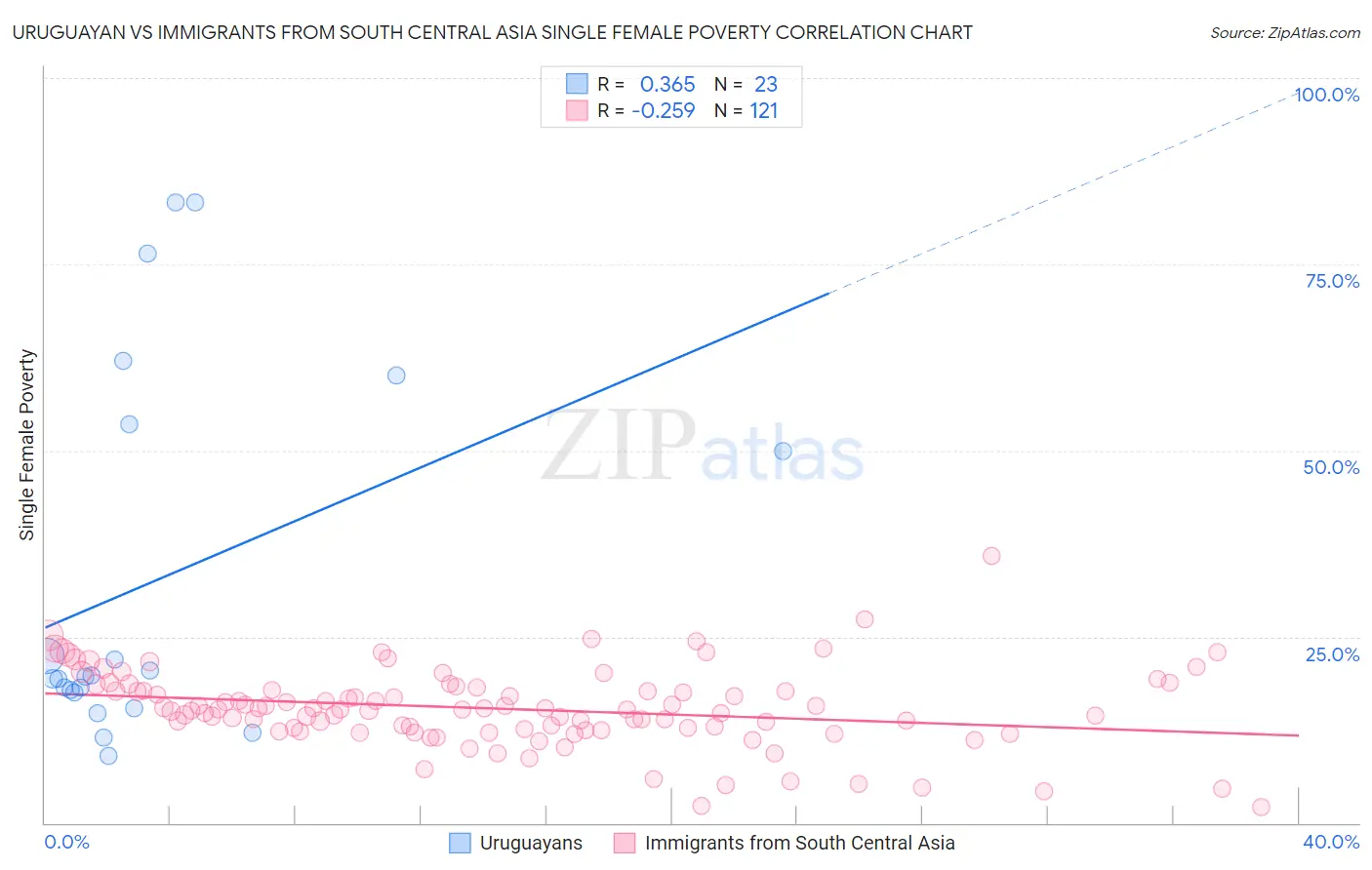 Uruguayan vs Immigrants from South Central Asia Single Female Poverty