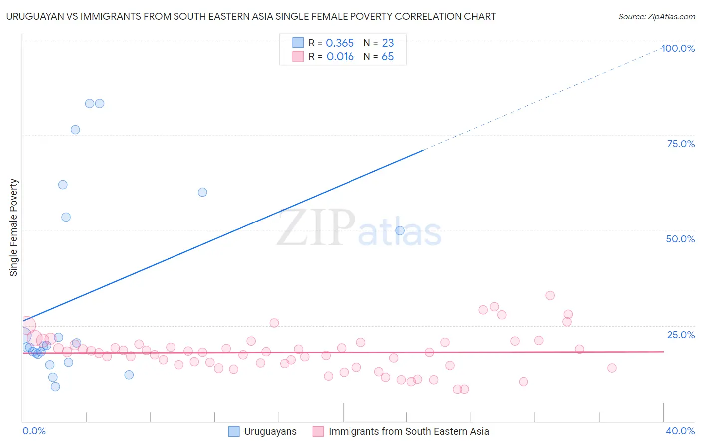 Uruguayan vs Immigrants from South Eastern Asia Single Female Poverty