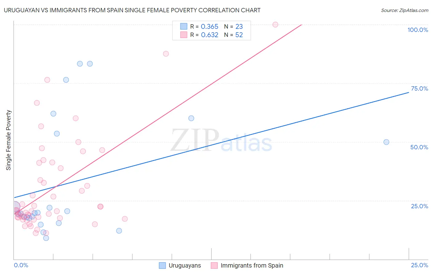 Uruguayan vs Immigrants from Spain Single Female Poverty