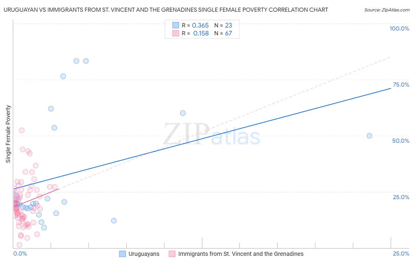 Uruguayan vs Immigrants from St. Vincent and the Grenadines Single Female Poverty
